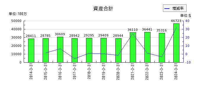 岩崎通信機の資産合計の推移