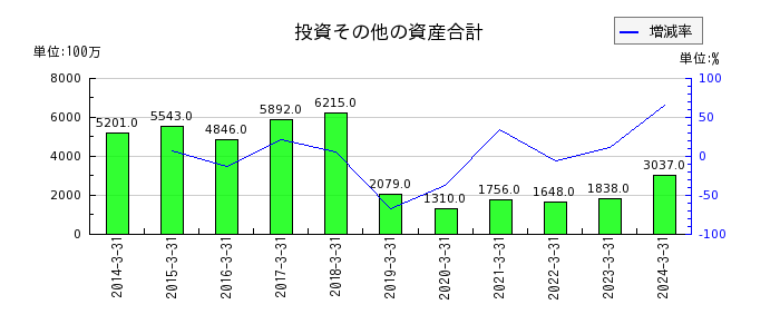 岩崎通信機の売上総利益の推移