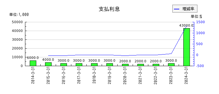 岩崎通信機の投資有価証券売却益の推移
