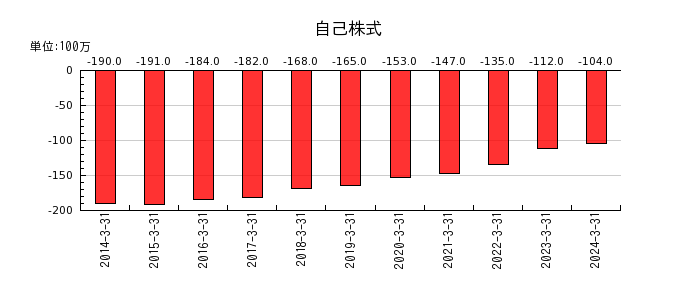 岩崎通信機の受取地代家賃の推移