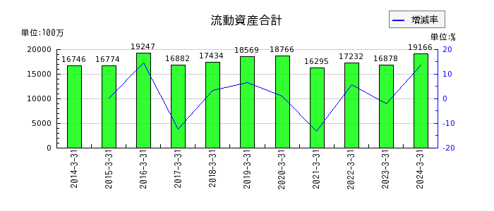 岩崎通信機の流動資産合計の推移