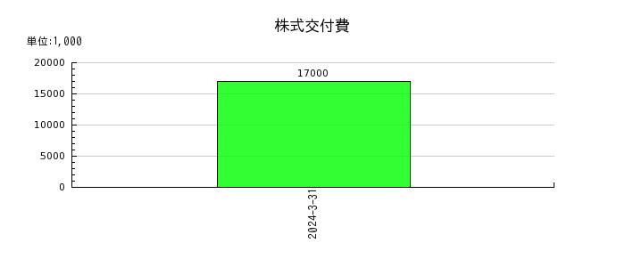 岩崎通信機の株式交付費の推移