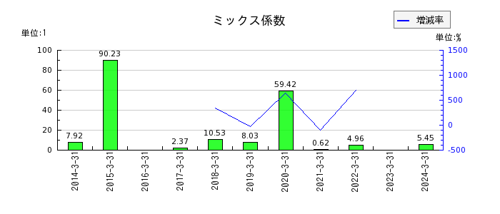 岩崎通信機のミックス係数の推移