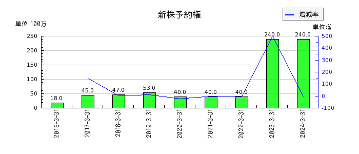 ジャパンディスプレイの新株予約権の推移