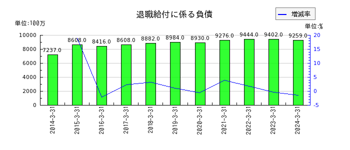 日本信号のその他有価証券評価差額金の推移