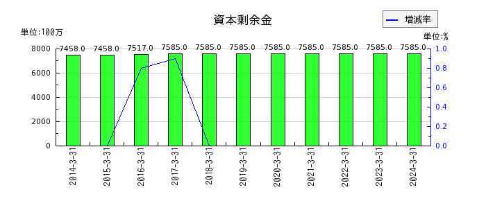 日本信号の資本剰余金の推移