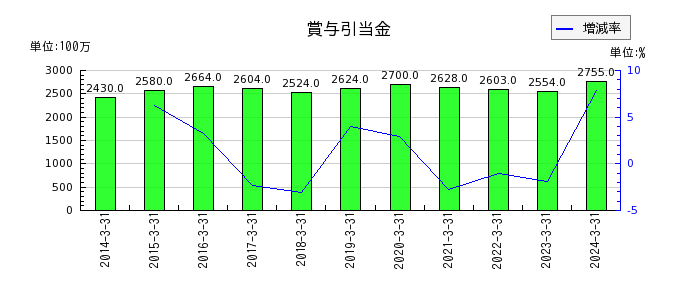 日本信号の電子記録債務の推移