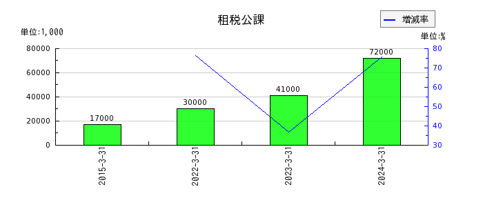 日本信号の繰延税金資産の推移