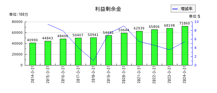 日本信号の売上原価の推移
