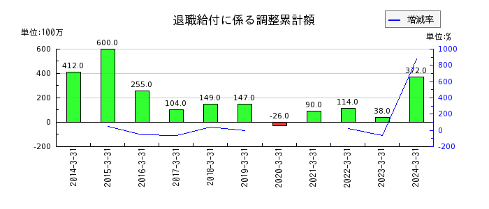 日本信号の退職給付に係る調整累計額の推移