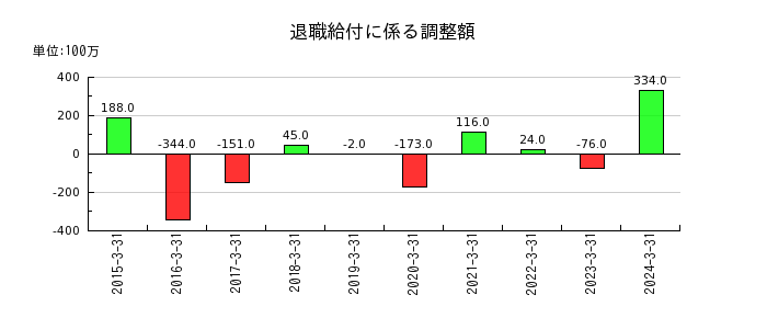 日本信号の退職給付に係る調整額の推移