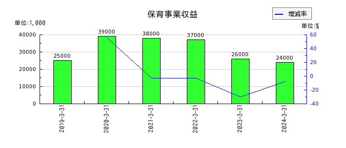 日本信号のリース資産純額の推移