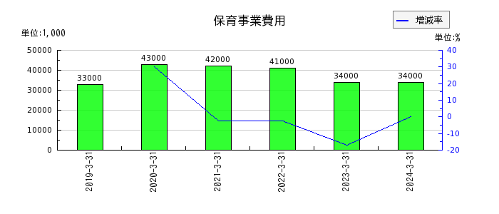 日本信号の保育事業費用の推移