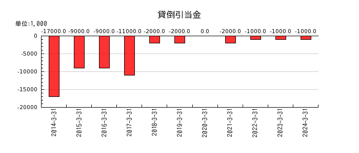 日本信号の貸倒引当金の推移
