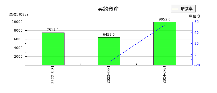 京三製作所の固定負債合計の推移