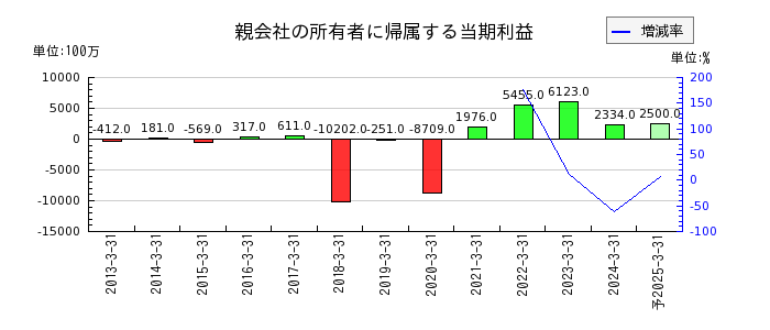 日本電波工業の通期の純利益推移