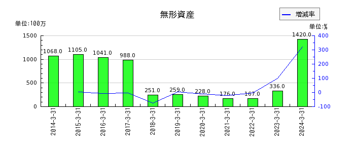 日本電波工業の無形資産の推移