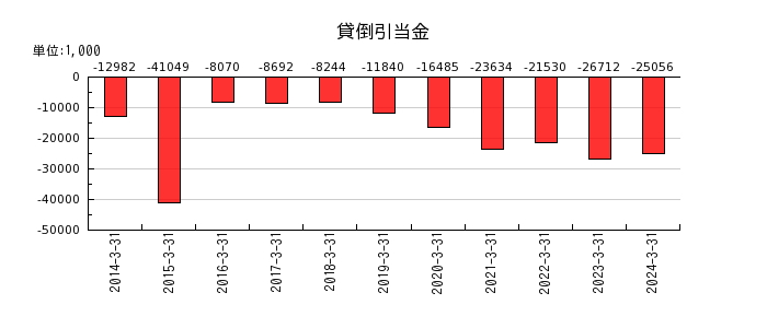 日本トリムの貸倒引当金の推移