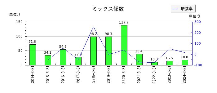 日本トリムのミックス係数の推移