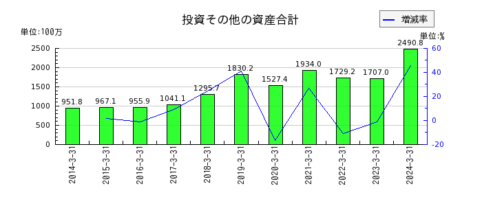 名古屋電機工業の投資その他の資産合計の推移