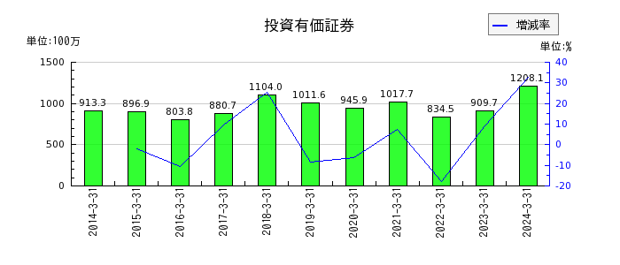 名古屋電機工業の投資有価証券の推移