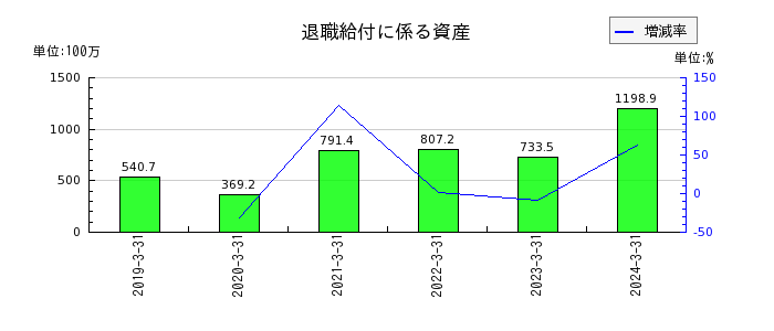 名古屋電機工業の退職給付に係る資産の推移