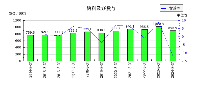 名古屋電機工業の給料及び賞与の推移