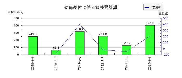 名古屋電機工業の退職給付に係る調整累計額の推移
