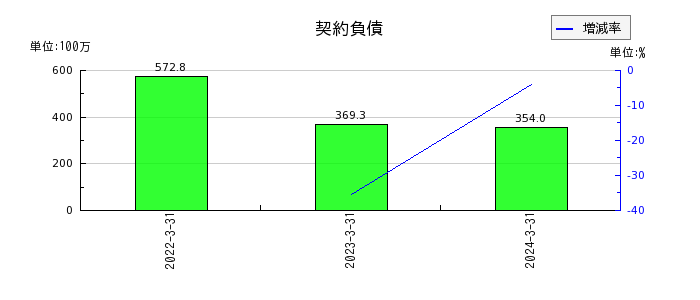 名古屋電機工業の契約負債の推移
