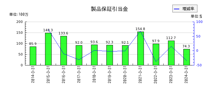 名古屋電機工業の営業外費用合計の推移