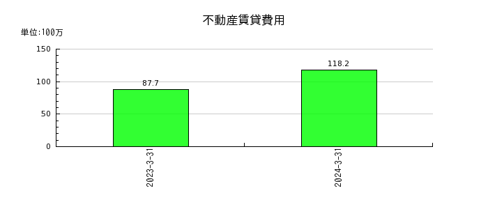 名古屋電機工業の不動産賃貸費用の推移