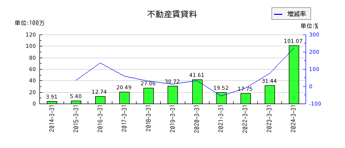 名古屋電機工業の不動産賃貸料の推移