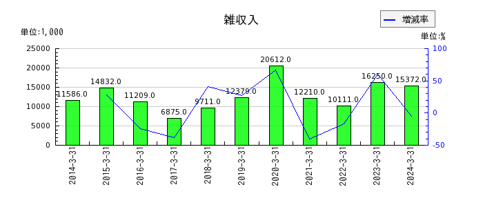 名古屋電機工業の雑収入の推移