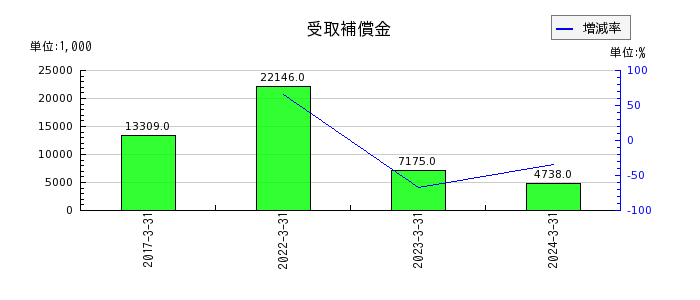 名古屋電機工業の受取補償金の推移