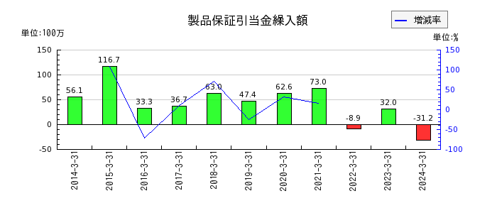 名古屋電機工業の製品保証引当金繰入額の推移