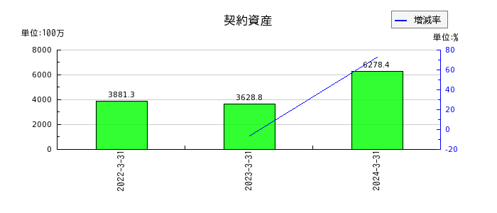 名古屋電機工業の契約資産の推移