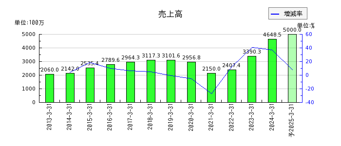 伊豆シャボテンリゾートの通期の売上高推移