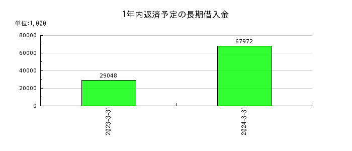 伊豆シャボテンリゾートの繰延税金資産の推移