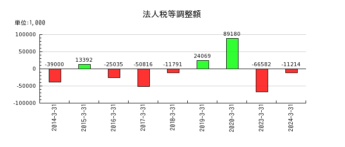 伊豆シャボテンリゾートの固定資産売却益の推移