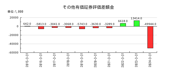 伊豆シャボテンリゾートのその他有価証券評価差額金の推移
