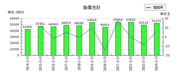 日本光電工業の負債合計の推移