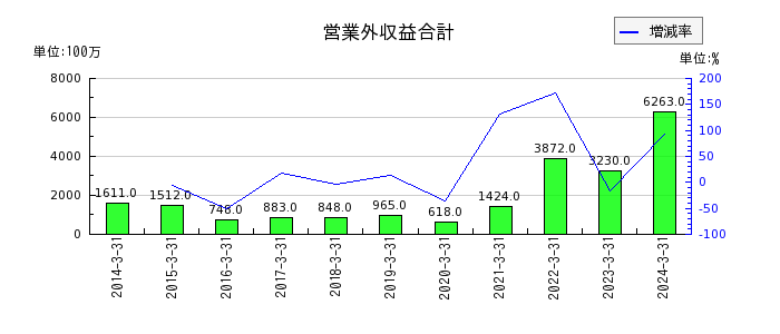 日本光電工業の営業外収益合計の推移