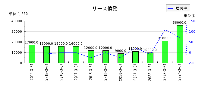 日本光電工業の工具器具及び備品純額の推移