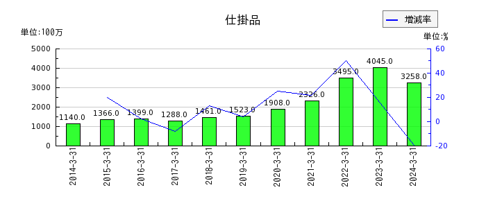 日本光電工業の仕掛品の推移