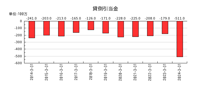 日本光電工業の貸倒引当金の推移