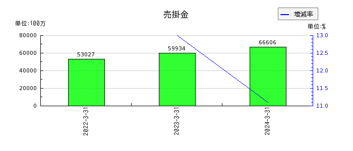 日本光電工業の売掛金の推移