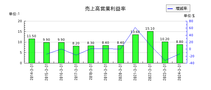 日本光電工業の売上高営業利益率の推移