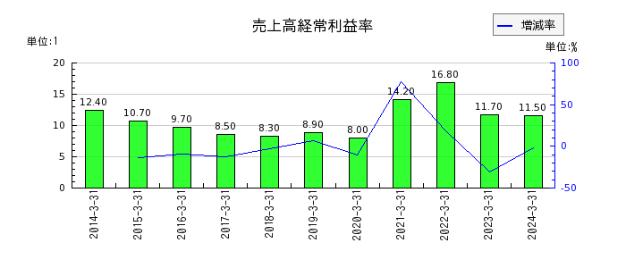 日本光電工業の売上高経常利益率の推移