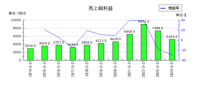 日本電子材料の売上総利益の推移
