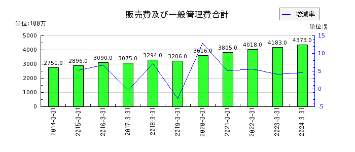 日本電子材料の販売費及び一般管理費合計の推移
